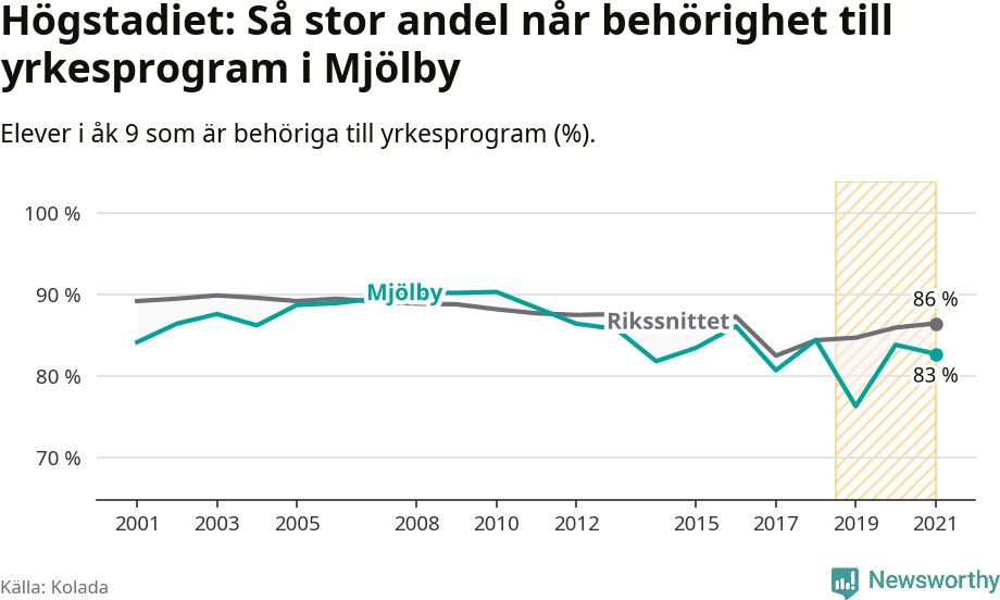 Graf: Andel behöriga till yrkesprogram efter högstadiet Mjölby kommun